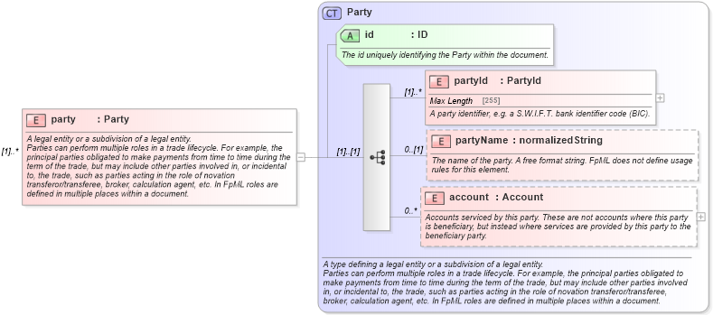 XSD Diagram of party in schema fpml-matching-status-4-5_xsd (Financial products Markup Language (FpML®))