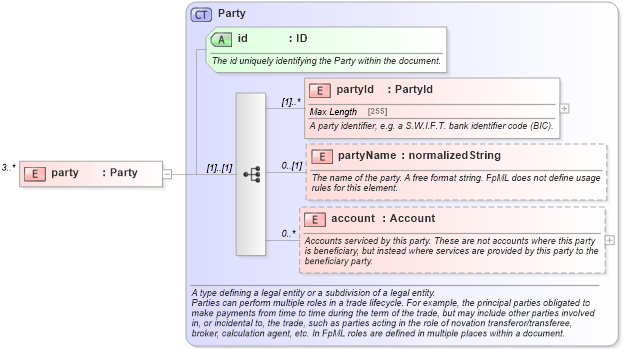 XSD Diagram of party in schema fpml-posttrade-4-5_xsd (Financial products Markup Language (FpML®))