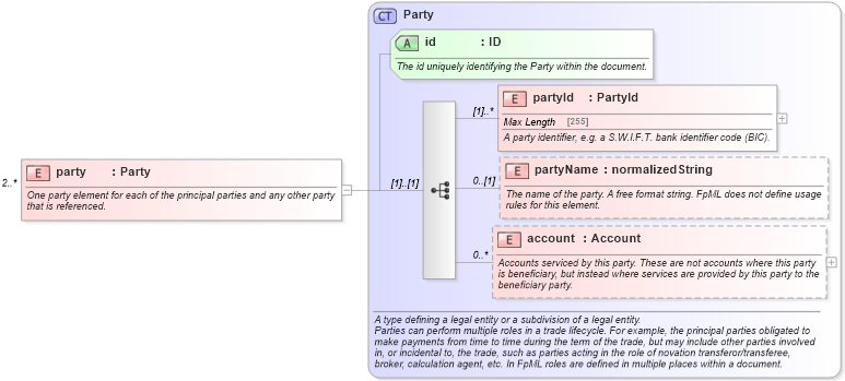 XSD Diagram of party in schema fpml-posttrade-confirmation-4-5_xsd (Financial products Markup Language (FpML®))