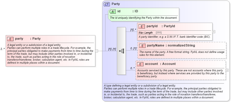 XSD Diagram of party in schema fpml-confirmation-4-5_xsd (Financial products Markup Language (FpML®))