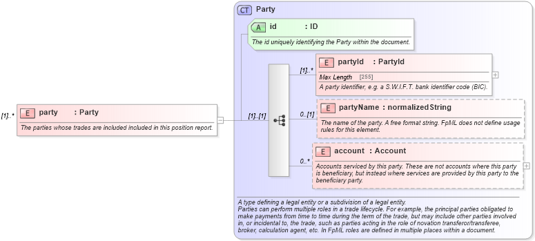 XSD Diagram of party in schema fpml-reporting-4-5_xsd (Financial products Markup Language (FpML®))