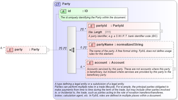 XSD Diagram of party in schema fpml-reporting-4-5_xsd (Financial products Markup Language (FpML®))