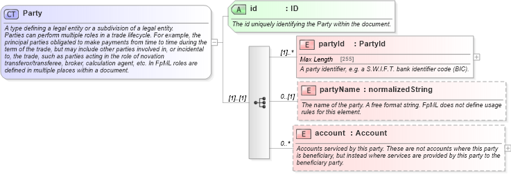 XSD Diagram of Party in schema fpml-shared-4-5_xsd (Financial products Markup Language (FpML®))