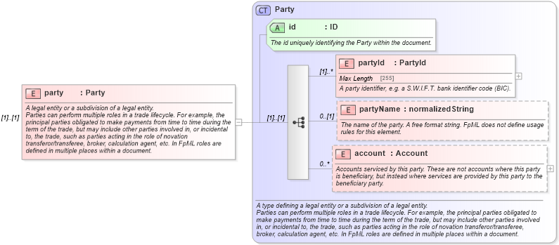 XSD Diagram of party in schema fpml-tradeexec-4-5_xsd (Financial products Markup Language (FpML®))