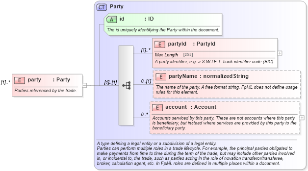XSD Diagram of party in schema fpml-trade-notification-4-5_xsd (Financial products Markup Language (FpML®))
