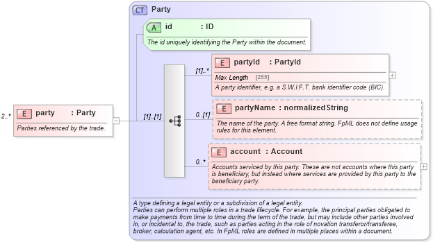 XSD Diagram of party in schema fpml-trade-notification-4-5_xsd (Financial products Markup Language (FpML®))