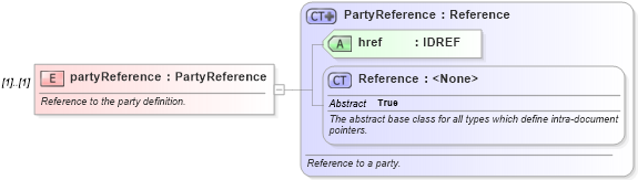 XSD Diagram of partyReference in schema fpml-doc-4-5_xsd (Financial products Markup Language (FpML®))