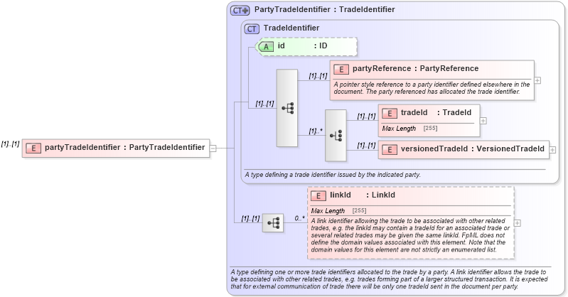XSD Diagram of partyTradeIdentifier in schema fpml-allocation-4-5_xsd (Financial products Markup Language (FpML®))