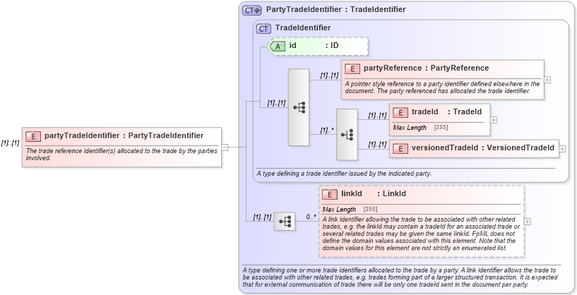 XSD Diagram of partyTradeIdentifier in schema fpml-confirmation-4-5_xsd (Financial products Markup Language (FpML®))