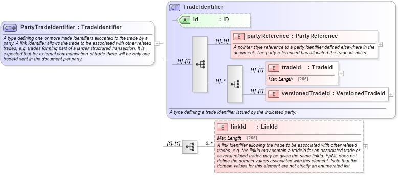 XSD Diagram of PartyTradeIdentifier in schema fpml-doc-4-5_xsd (Financial products Markup Language (FpML®))