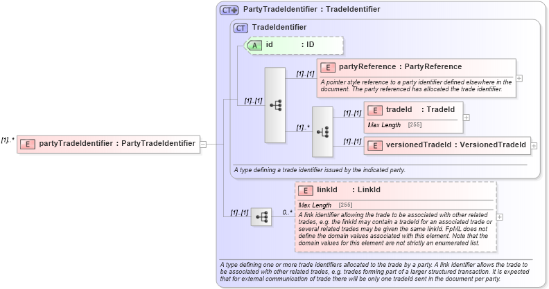 XSD Diagram of partyTradeIdentifier in schema fpml-doc-4-5_xsd (Financial products Markup Language (FpML®))