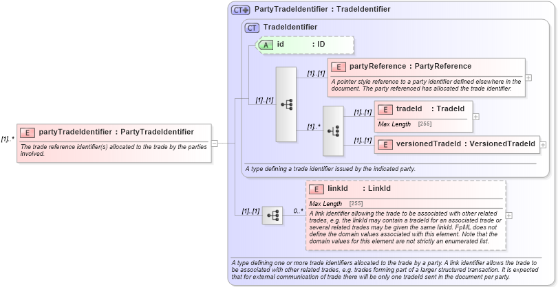 XSD Diagram of partyTradeIdentifier in schema fpml-doc-4-5_xsd (Financial products Markup Language (FpML®))
