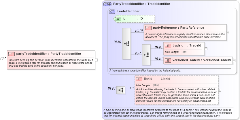 XSD Diagram of partyTradeIdentifier in schema fpml-reconciliation-4-5_xsd (Financial products Markup Language (FpML®))