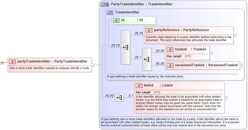 XSD Diagram of partyTradeIdentifier in schema fpml-reporting-4-5_xsd (Financial products Markup Language (FpML®))