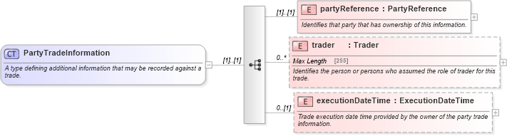 XSD Diagram of PartyTradeInformation in schema fpml-doc-4-5_xsd (Financial products Markup Language (FpML®))