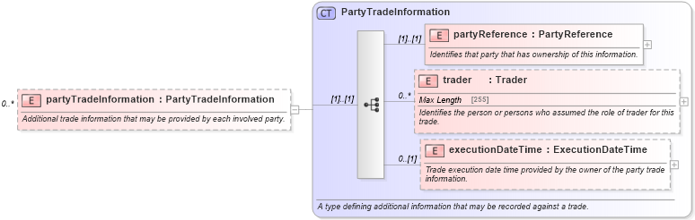 XSD Diagram of partyTradeInformation in schema fpml-doc-4-5_xsd (Financial products Markup Language (FpML®))