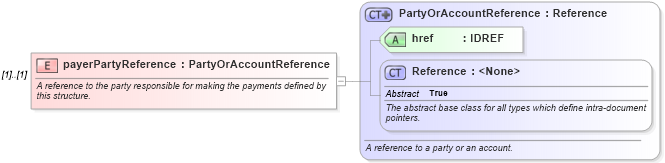 XSD Diagram of payerPartyReference in schema fpml-shared-4-5_xsd (Financial products Markup Language (FpML®))