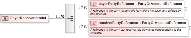 XSD Diagram of PayerReceiver.model in schema fpml-shared-4-5_xsd (Financial products Markup Language (FpML®))