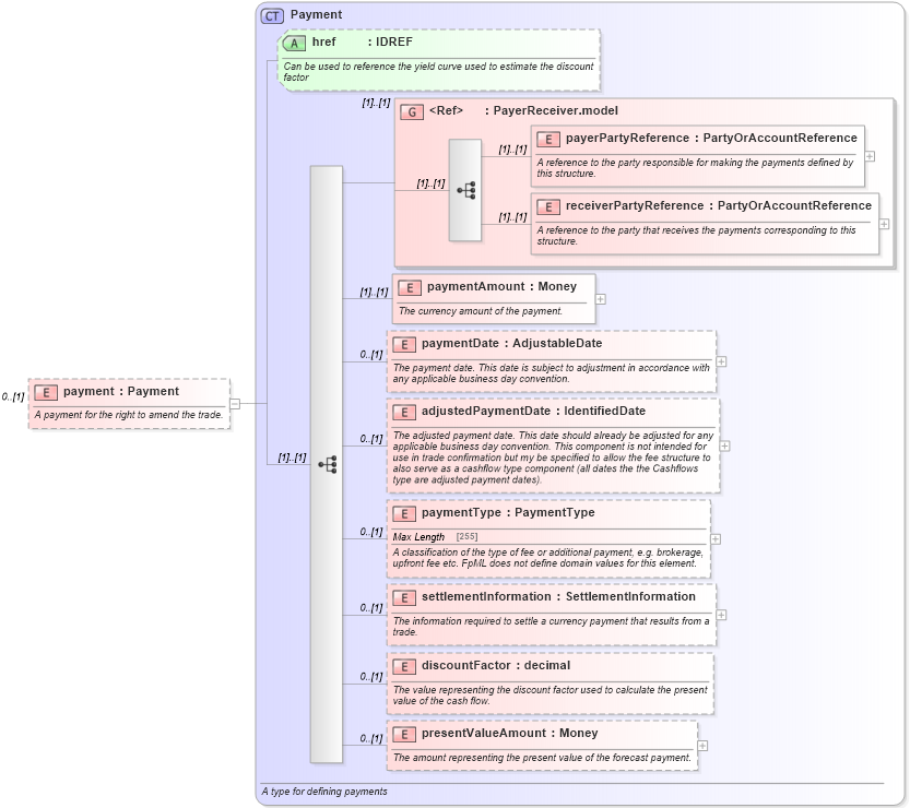 XSD Diagram of payment in schema fpml-doc-4-5_xsd (Financial products Markup Language (FpML®))