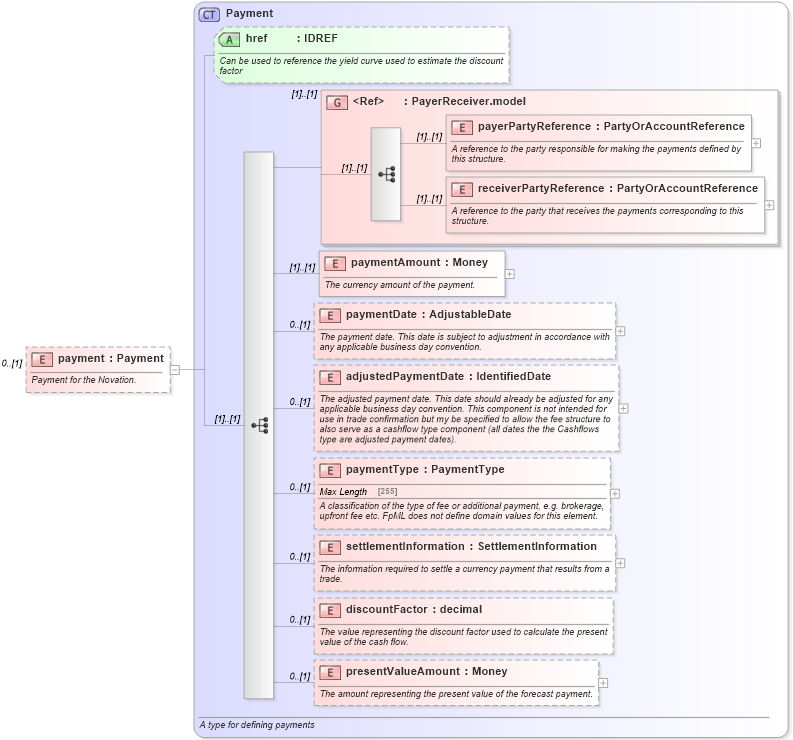 XSD Diagram of payment in schema fpml-doc-4-5_xsd (Financial products Markup Language (FpML®))
