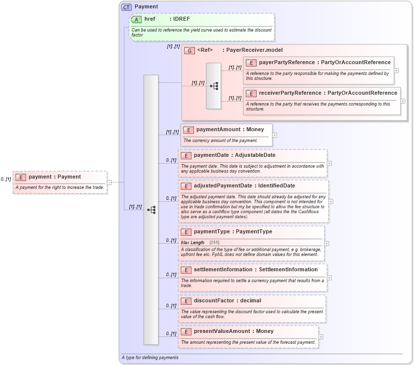 XSD Diagram of payment in schema fpml-doc-4-5_xsd (Financial products Markup Language (FpML®))