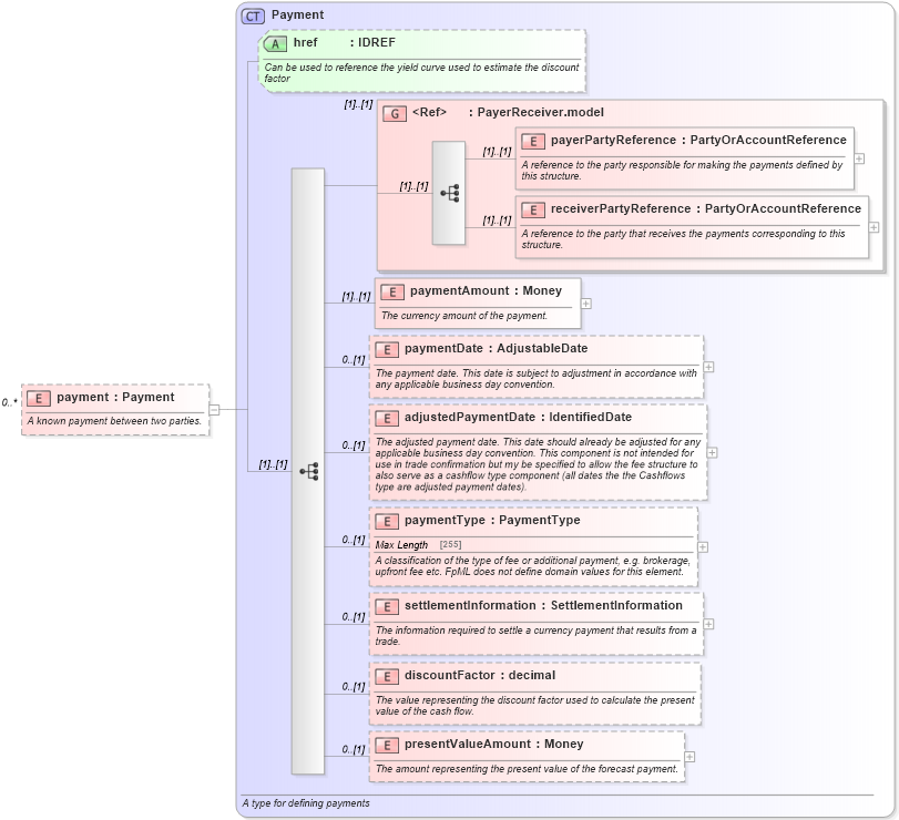 XSD Diagram of payment in schema fpml-fx-4-5_xsd (Financial products Markup Language (FpML®))