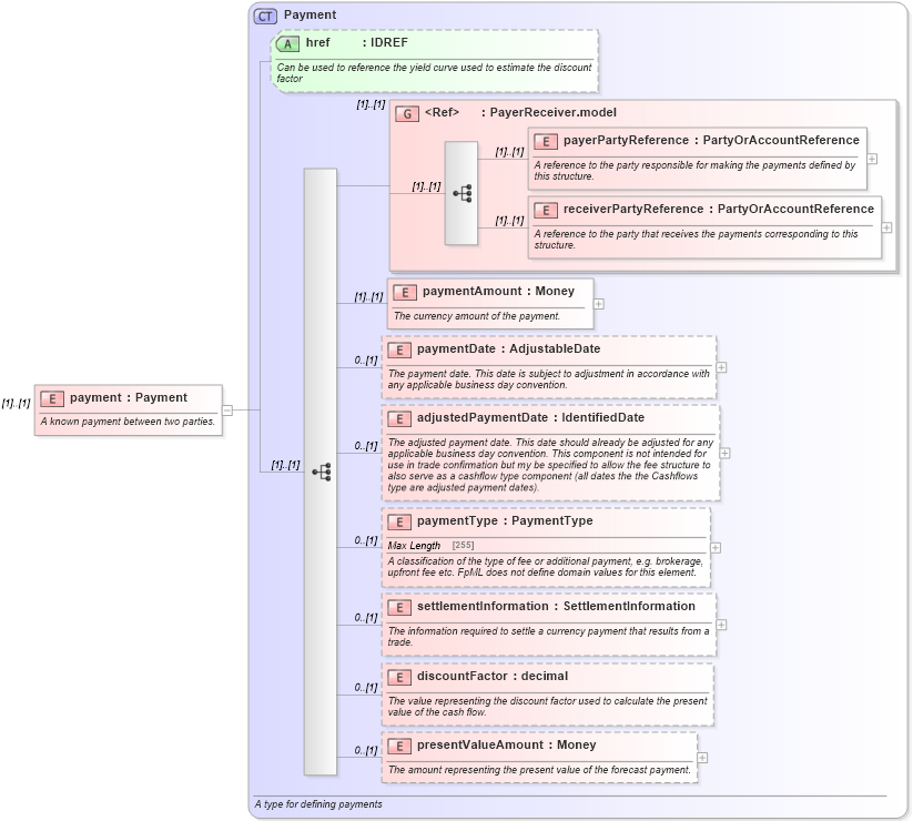 XSD Diagram of payment in schema fpml-ird-4-5_xsd (Financial products Markup Language (FpML®))