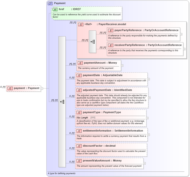 XSD Diagram of payment in schema fpml-posttrade-4-5_xsd (Financial products Markup Language (FpML®))