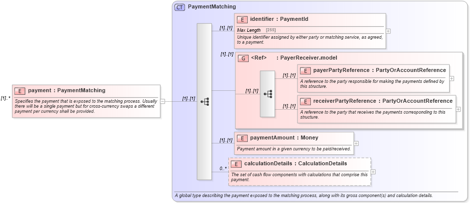 XSD Diagram of payment in schema fpml-reconciliation-4-5_xsd (Financial products Markup Language (FpML®))