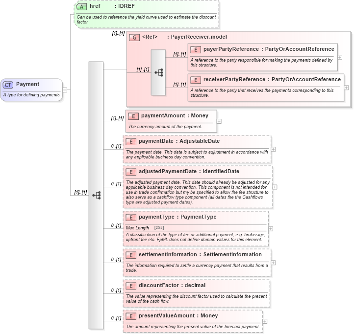 XSD Diagram of Payment in schema fpml-shared-4-5_xsd (Financial products Markup Language (FpML®))