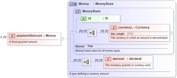 XSD Diagram of paymentAmount in schema fpml-doc-4-5_xsd (Financial products Markup Language (FpML®))