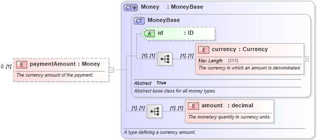 XSD Diagram of paymentAmount in schema fpml-eq-shared-4-5_xsd (Financial products Markup Language (FpML®))