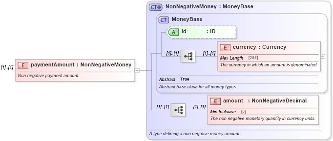 XSD Diagram of paymentAmount in schema fpml-shared-4-5_xsd (Financial products Markup Language (FpML®))