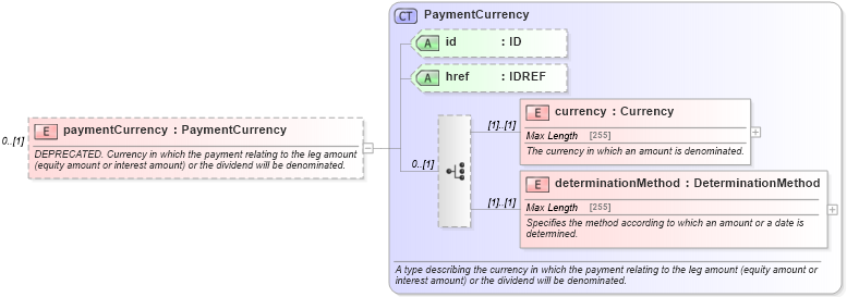 XSD Diagram of paymentCurrency in schema fpml-eq-shared-4-5_xsd (Financial products Markup Language (FpML®))