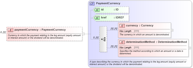 XSD Diagram of paymentCurrency in schema fpml-eq-shared-4-5_xsd (Financial products Markup Language (FpML®))