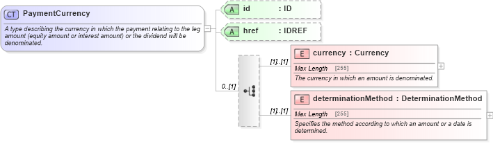 XSD Diagram of PaymentCurrency in schema fpml-shared-4-5_xsd (Financial products Markup Language (FpML®))