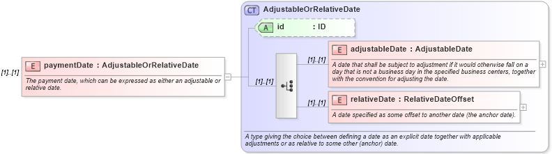 XSD Diagram of paymentDate in schema fpml-shared-4-5_xsd (Financial products Markup Language (FpML®))