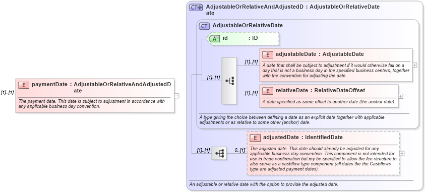 XSD Diagram of paymentDate in schema fpml-shared-4-5_xsd (Financial products Markup Language (FpML®))