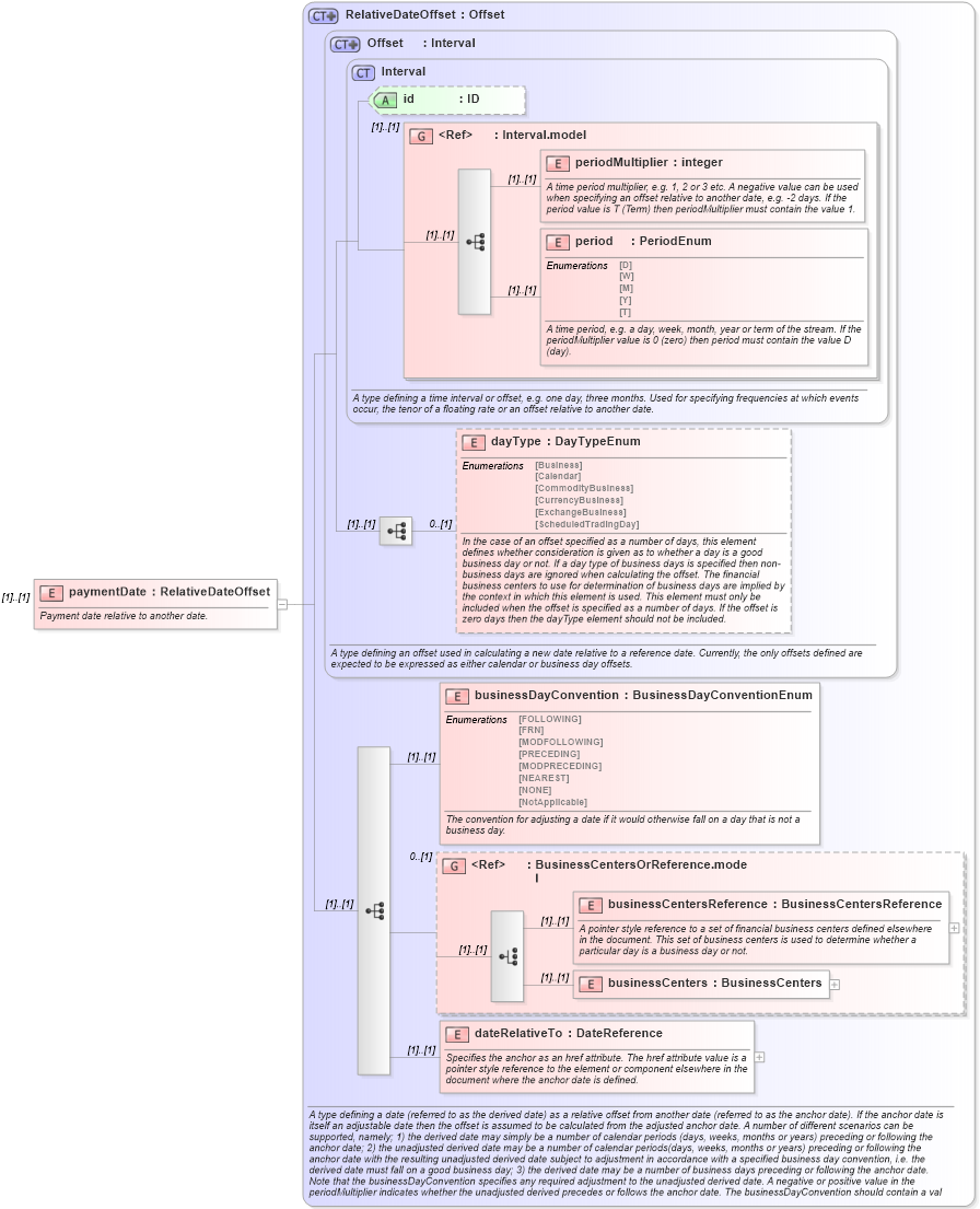 XSD Diagram of paymentDate in schema fpml-dividend-swaps-4-5_xsd (Financial products Markup Language (FpML®))