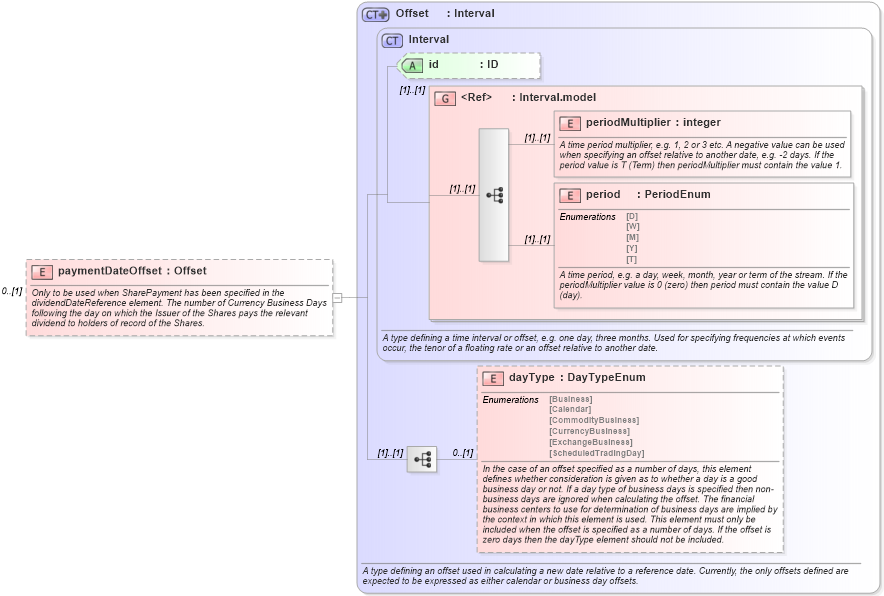 XSD Diagram of paymentDateOffset in schema fpml-eq-shared-4-5_xsd (Financial products Markup Language (FpML®))