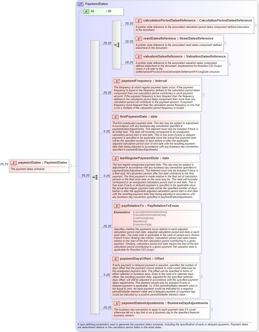XSD Diagram of paymentDates in schema fpml-ird-4-5_xsd (Financial products Markup Language (FpML®))