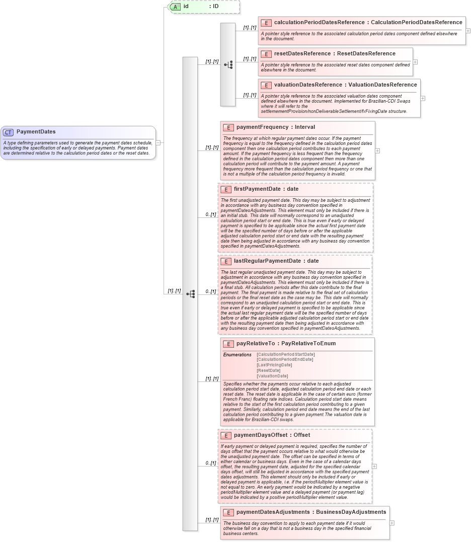 XSD Diagram of PaymentDates in schema fpml-ird-4-5_xsd (Financial products Markup Language (FpML®))