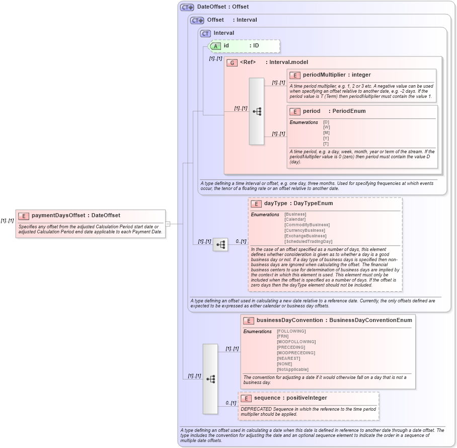XSD Diagram of paymentDaysOffset in schema fpml-com-4-5_xsd (Financial products Markup Language (FpML®))