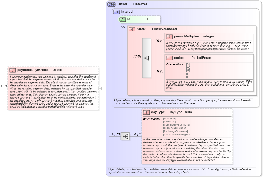 XSD Diagram of paymentDaysOffset in schema fpml-ird-4-5_xsd (Financial products Markup Language (FpML®))