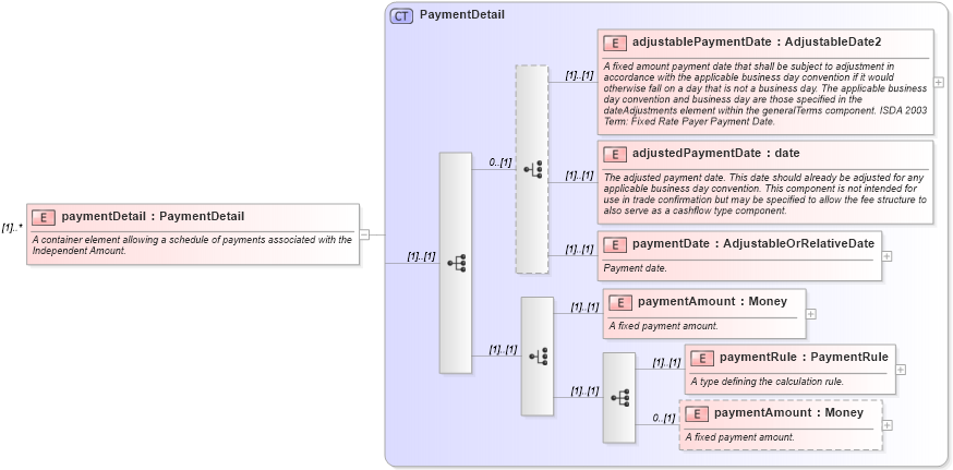 XSD Diagram of paymentDetail in schema fpml-doc-4-5_xsd (Financial products Markup Language (FpML®))
