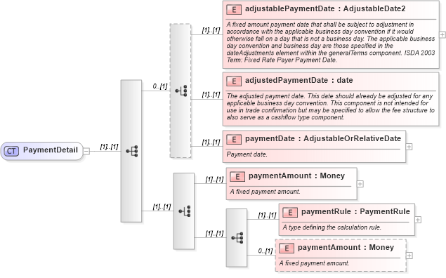 XSD Diagram of PaymentDetail in schema fpml-doc-4-5_xsd (Financial products Markup Language (FpML®))