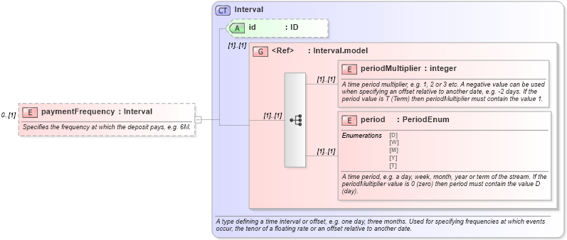 XSD Diagram of paymentFrequency in schema fpml-asset-4-5_xsd (Financial products Markup Language (FpML®))