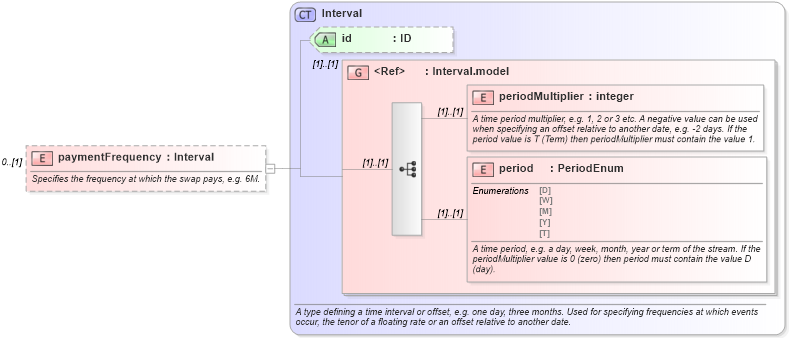 XSD Diagram of paymentFrequency in schema fpml-asset-4-5_xsd (Financial products Markup Language (FpML®))