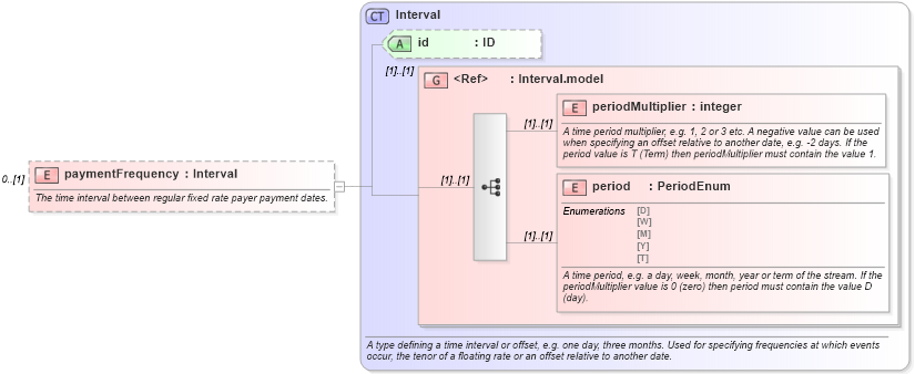 XSD Diagram of paymentFrequency in schema fpml-cd-4-5_xsd (Financial products Markup Language (FpML®))
