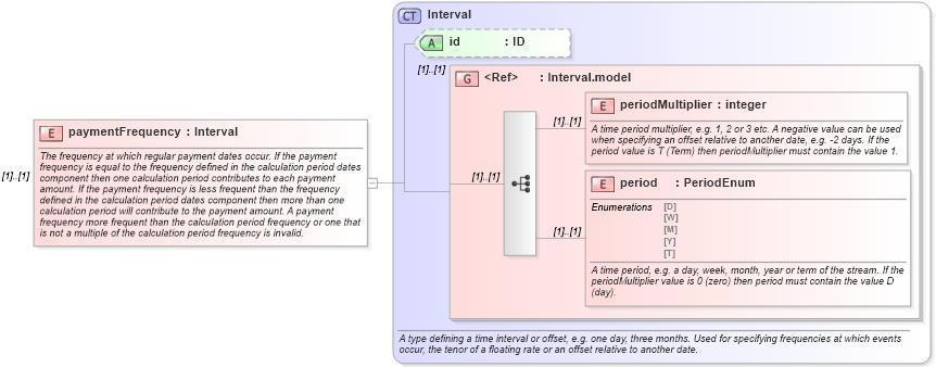 XSD Diagram of paymentFrequency in schema fpml-ird-4-5_xsd (Financial products Markup Language (FpML®))